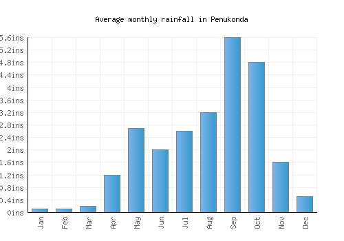 Penukonda monthly rainfall chart (inches)