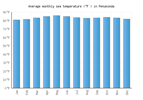 Penukonda average sea temperature chart (Fahrenheit)