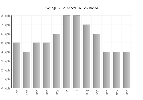 Penukonda average winspeed by month (mph)