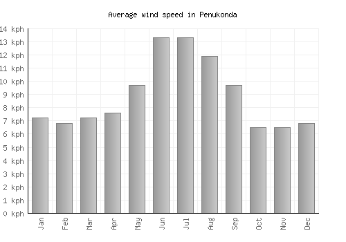 Penukonda average winspeed by month (km/h)