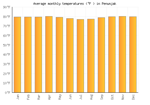 Penunjak average temperature chart (Fahrenheit)