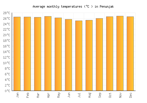 Penunjak average temperature chart (Celsius)