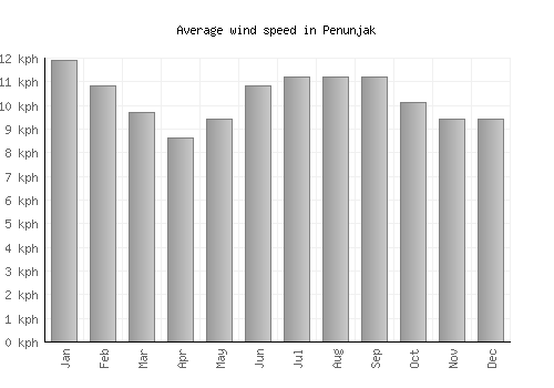 Penunjak average winspeed by month (km/h)