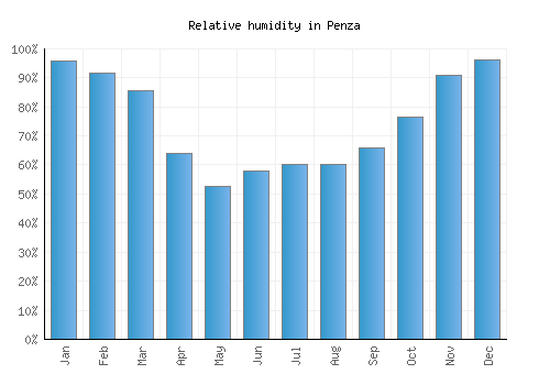 Penza relative humidity averages