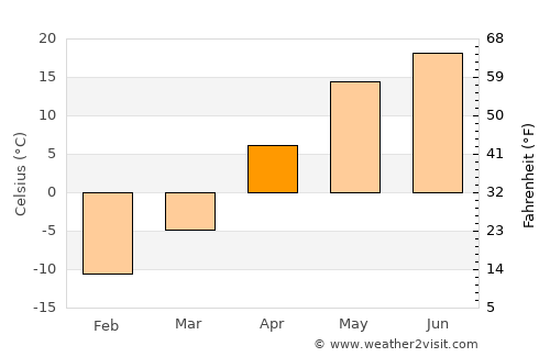 Penza average temperature in April