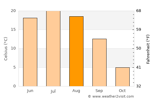 Penza average temperature in August