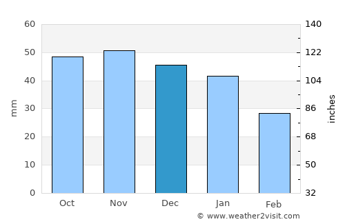 Penza average rain in December