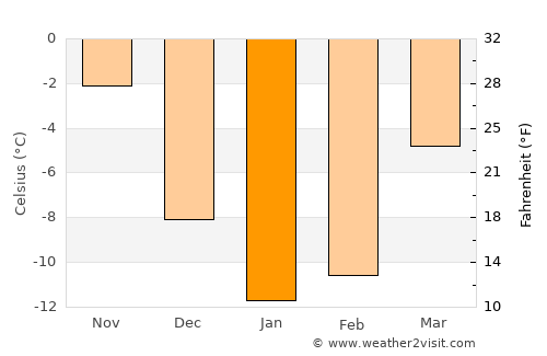 Penza average temperature in January
