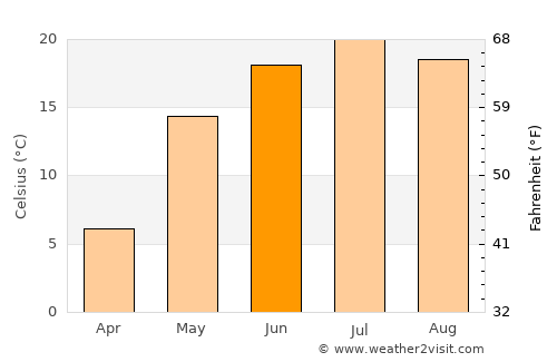 Penza average temperature in June