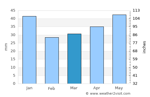 Penza average rain in March
