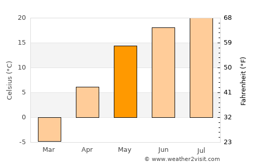 Penza average temperature in May