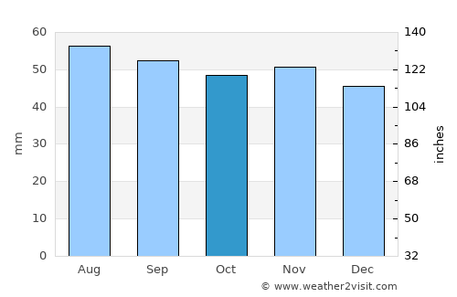 Penza average rain in October
