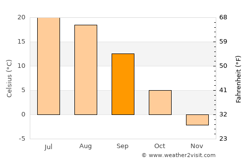 Penza average temperature in September