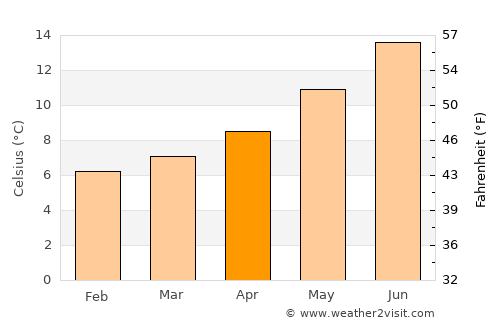 Penzance average temperature in April