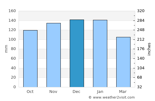 Penzance average rain in December