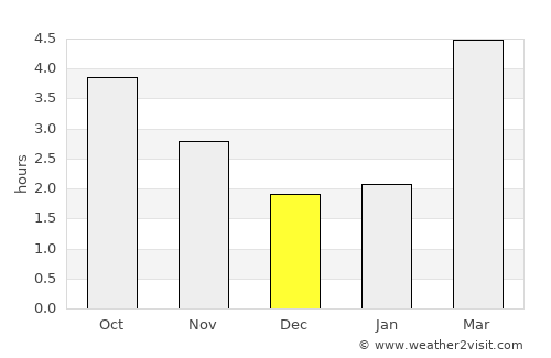 Penzance average rain in December