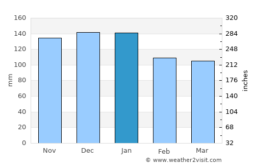 Penzance average rain in January