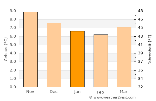 Penzance average temperature in January
