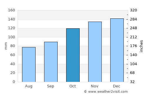 Penzance average rain in October