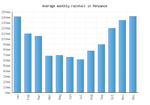 Penzance monthly rainfall chart (mm)