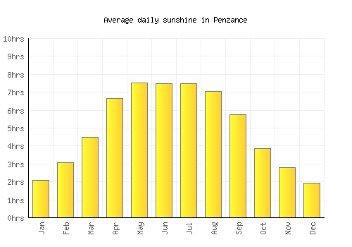 Penzance average daily sunshine chart