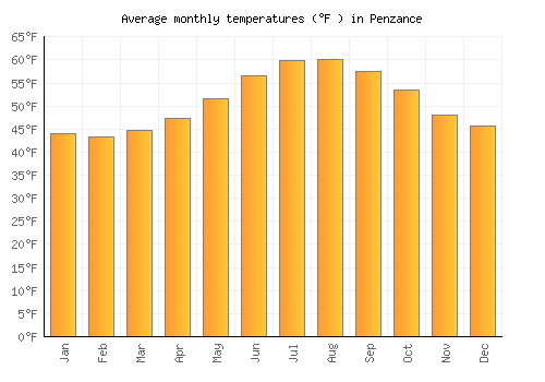 Penzance average temperature chart (Fahrenheit)