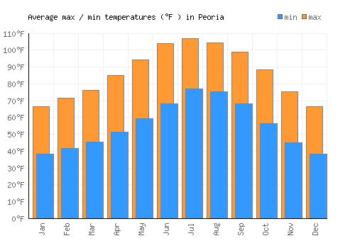 Peoria average minimum / maximum temperatures (Fahrenheit)