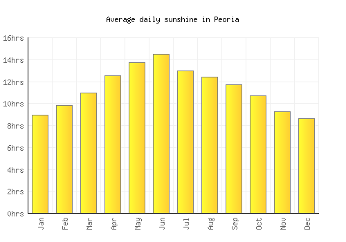 Peoria average daily sunshine chart