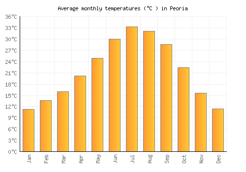Peoria average temperature chart (Celsius)