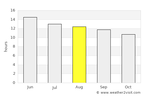 Peoria average rain in August