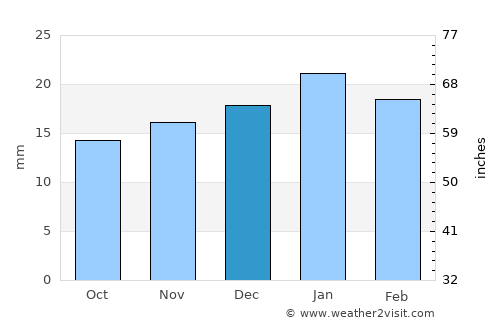 Peoria average rain in December