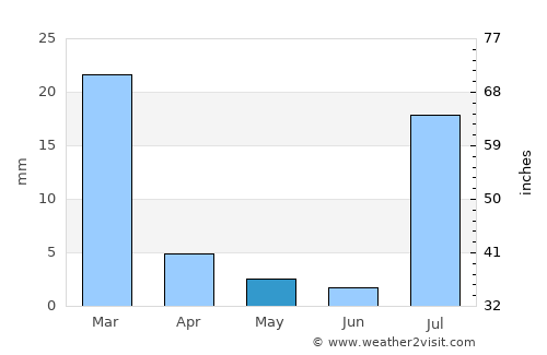 Peoria average rain in May
