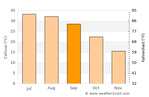 Peoria average temperature in September