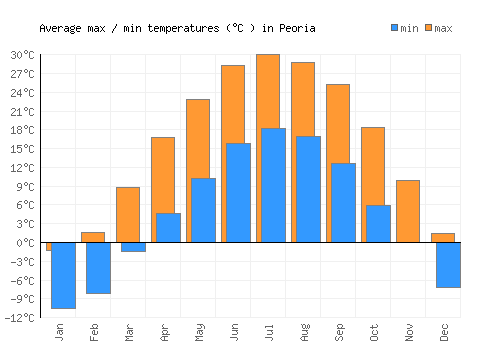 Peoria average minimum / maximum temperatures (Celsius)
