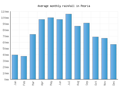Peoria monthly rainfall chart (mm)
