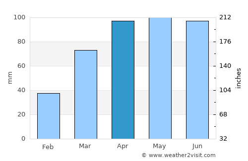 Peoria average rain in April