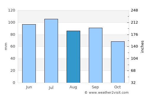 Peoria average rain in August