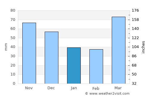 Peoria average rain in January