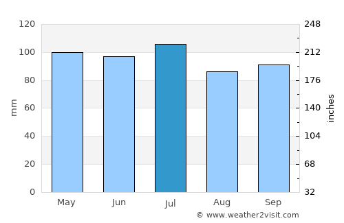 Peoria average rain in July