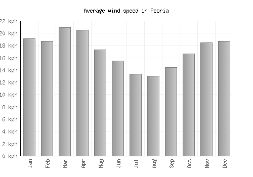 Peoria average winspeed by month (km/h)