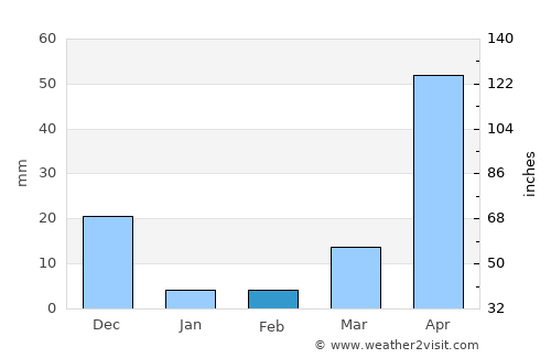 Pepel average rain in February
