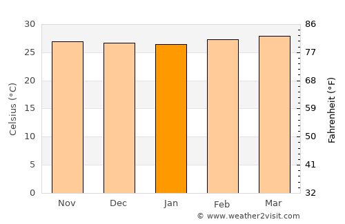 Pepel average temperature in January