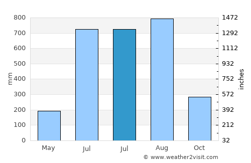Pepel average rain in July