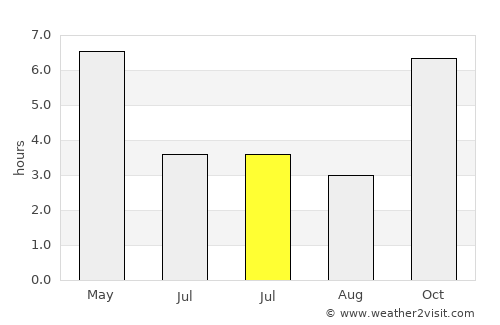 Pepel average rain in July