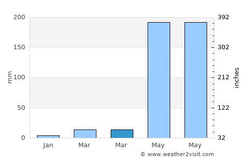 Pepel average rain in March