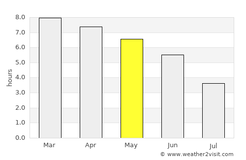 Pepel average rain in May