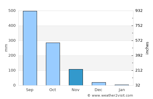 Pepel average rain in November