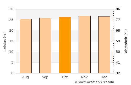 Pepel average temperature in October