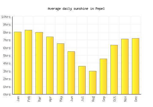 Pepel average daily sunshine chart