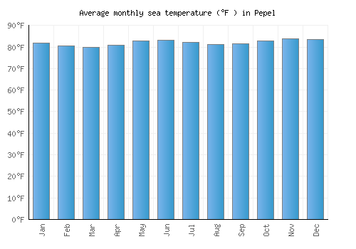 Pepel average sea temperature chart (Fahrenheit)